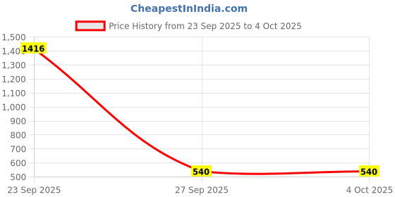 myntra.com RAJOVATI Men Piping Detail Track Pants rajovati Price History Graph from 23 Sep 2025 to 4 Oct 2025