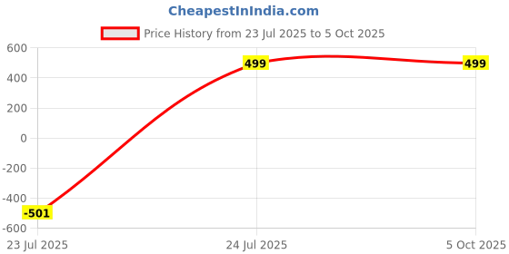 myntra.com RAJOVATI Men Polyester Regular Track Pants rajovati Price History Graph from 23 Jul 2025 to 5 Oct 2025
