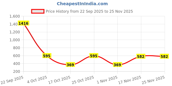 myntra.com RAJOVATI Men Regular Fit Mid-Rise Easy Wash Regular Trousers rajovati Price History Graph from 22 Sep 2025 to 24 Nov 2025