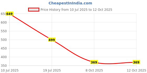 myntra.com RAJOVATI Men Regular Trousers rajovati Price History Graph from 10 Jul 2025 to 12 Oct 2025