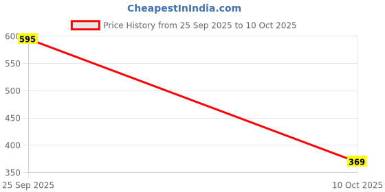 myntra.com RAJOVATI Men Relaxed Fit Mid-Rise Regular Trousers rajovati Price History Graph from 25 Sep 2025 to 10 Oct 2025