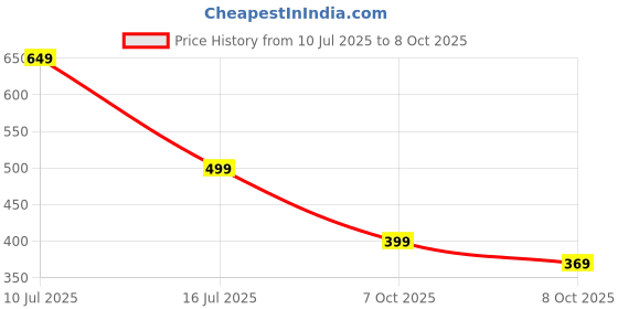 myntra.com RAJOVATI Men Relaxed Fit Trousers rajovati Price History Graph from 10 Jul 2025 to 8 Oct 2025