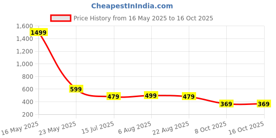 myntra.com RAJOVATI Men Self Design Loose Fit Regular Trousers rajovati Price History Graph from 16 May 2025 to 15 Oct 2025
