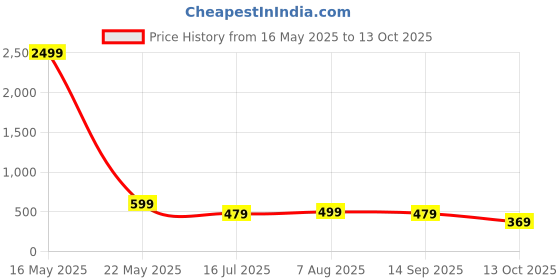 myntra.com RAJOVATI Men Self Design Striped Loose Fit Trousers rajovati Price History Graph from 16 May 2025 to 13 Oct 2025