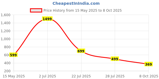 myntra.com RAJOVATI Men Side Pockets Track Pants rajovati Price History Graph from 15 May 2025 to 8 Oct 2025