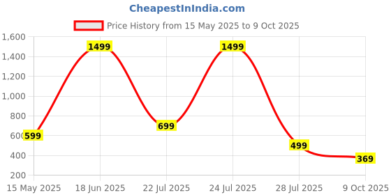 myntra.com RAJOVATI Men Side Pockets Track Pants rajovati Price History Graph from 15 May 2025 to 9 Oct 2025