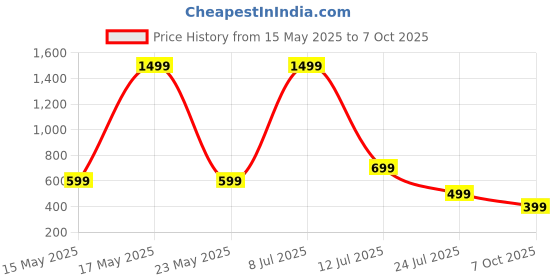 myntra.com RAJOVATI Men Side Pockets Track Pants rajovati Price History Graph from 15 May 2025 to 7 Oct 2025