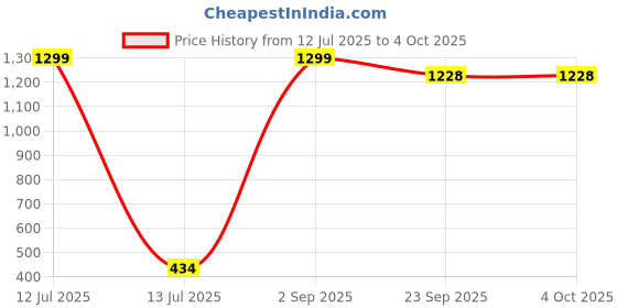 myntra.com RAJOVATI Men Slim Fit High-Rise Regular Shorts rajovati Price History Graph from 12 Jul 2025 to 4 Oct 2025