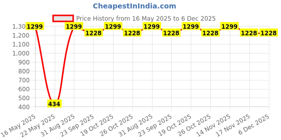 myntra.com RAJOVATI Men Slim Fit High-Rise Running Sports Shorts rajovati Price History Graph from 16 May 2025 to 6 Dec 2025