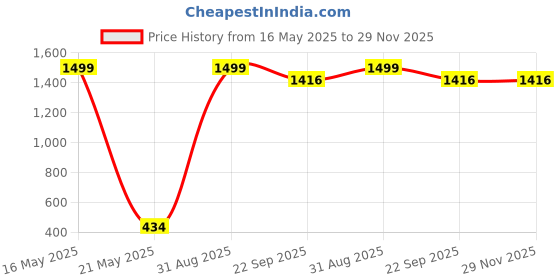 myntra.com RAJOVATI Men Slim Fit High-Rise Running Sports Shorts rajovati Price History Graph from 16 May 2025 to 28 Nov 2025