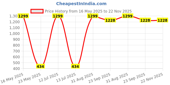 myntra.com RAJOVATI Men Slim Fit High-Rise Running Sports Shorts rajovati Price History Graph from 16 May 2025 to 22 Nov 2025