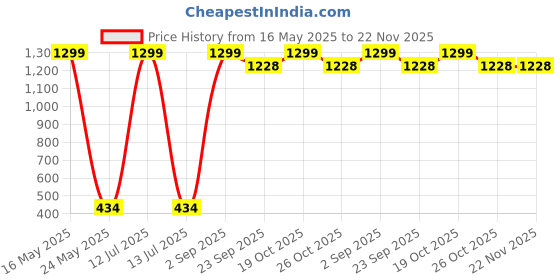 myntra.com RAJOVATI Men Slim Fit High-Rise Running Sports Shorts rajovati Price History Graph from 16 May 2025 to 22 Nov 2025