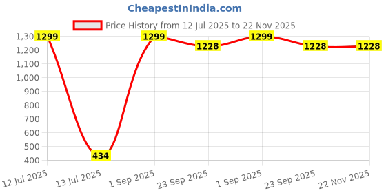 myntra.com RAJOVATI Men Slim Fit High-Rise Running Sports Shorts rajovati Price History Graph from 12 Jul 2025 to 22 Nov 2025