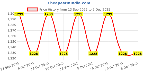 myntra.com RAJOVATI Men Slim Fit High-Rise Running Sports Shorts rajovati Price History Graph from 13 Sep 2025 to 5 Dec 2025