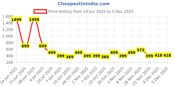 myntra.com RAJOVATI Men Slim-Fit Mid-Rise Dry-Fit Trackpants rajovati Price History Graph from 14 Jun 2025 to 5 Dec 2025