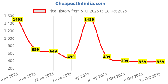 myntra.com RAJOVATI Men Slim Fit Regular Trousers rajovati Price History Graph from 5 Jul 2025 to 18 Oct 2025
