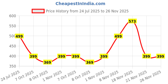 myntra.com RAJOVATI Men Slim-Fit Striped Track-Pant rajovati Price History Graph from 24 Jul 2025 to 25 Nov 2025