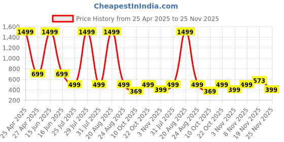 myntra.com RAJOVATI Men Slim-Fit Track Pants rajovati Price History Graph from 25 Apr 2025 to 25 Nov 2025