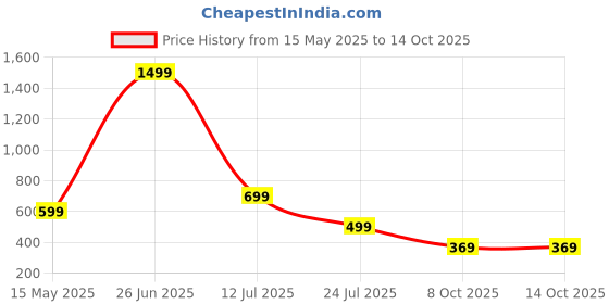 myntra.com RAJOVATI Men Slim-Fit Track Pants rajovati Price History Graph from 15 May 2025 to 14 Oct 2025