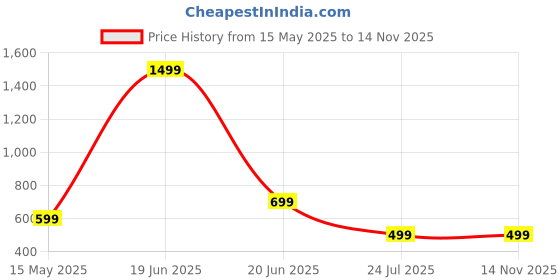 myntra.com RAJOVATI Men Slim-Fit Track Pants rajovati Price History Graph from 15 May 2025 to 13 Nov 2025
