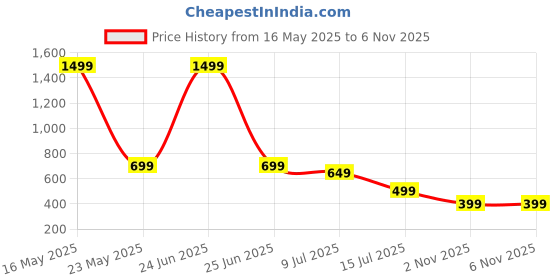 myntra.com RAJOVATI Men Slim Fit Trousers rajovati Price History Graph from 16 May 2025 to 6 Nov 2025
