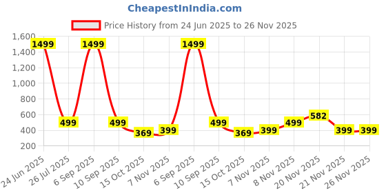 myntra.com RAJOVATI Men Slim Fit Trousers rajovati Price History Graph from 24 Jun 2025 to 25 Nov 2025