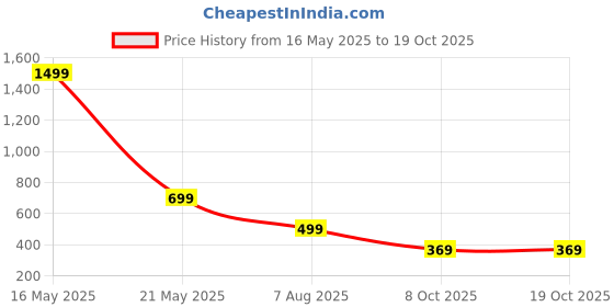 myntra.com RAJOVATI Men Slim Fit Trousers rajovati Price History Graph from 16 May 2025 to 17 Oct 2025