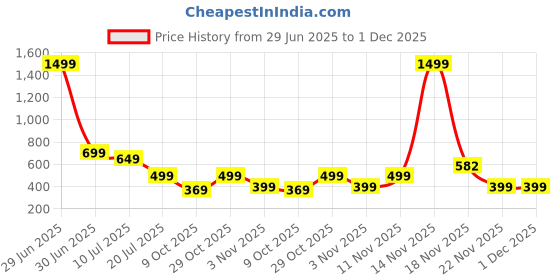 myntra.com RAJOVATI Men Slim Fit Trousers rajovati Price History Graph from 29 Jun 2025 to 1 Dec 2025