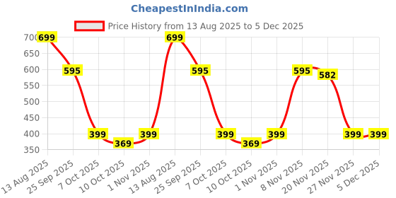 myntra.com RAJOVATI Men Slim Fit Trousers rajovati Price History Graph from 13 Aug 2025 to 5 Dec 2025