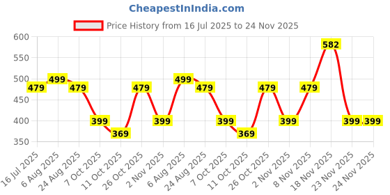 myntra.com RAJOVATI Men Solid Loose Fit Mid-Rise Flat-Front Regular Trousers rajovati Price History Graph from 16 Jul 2025 to 23 Nov 2025
