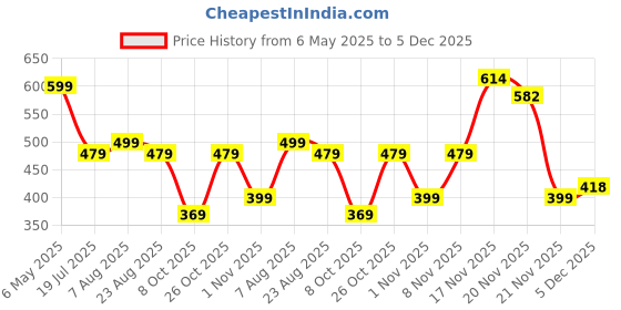 myntra.com RAJOVATI Men Solid Loose Fit Mid-Rise Regular Trousers rajovati Price History Graph from 6 May 2025 to 5 Dec 2025