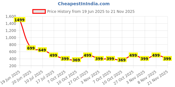 myntra.com RAJOVATI Men Solid Mid-Rise Loose Fit Regular Trousers rajovati Price History Graph from 19 Jun 2025 to 21 Nov 2025