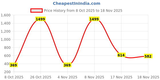 myntra.com RAJOVATI Men Striped Mid Rise Slim Fit Regular Trousers rajovati Price History Graph from 8 Oct 2025 to 18 Nov 2025