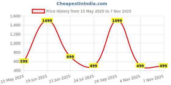 myntra.com RAJOVATI Men Striped Mid Rise Track Pants rajovati Price History Graph from 15 May 2025 to 6 Nov 2025