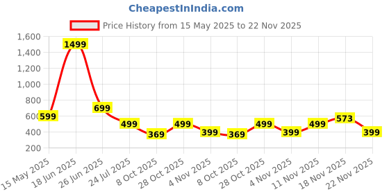myntra.com RAJOVATI Men Striped Mid Rise Track Pants rajovati Price History Graph from 15 May 2025 to 22 Nov 2025