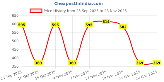 myntra.com RAJOVATI Men Striped Pleated Chinos Trousers rajovati Price History Graph from 25 Sep 2025 to 28 Nov 2025