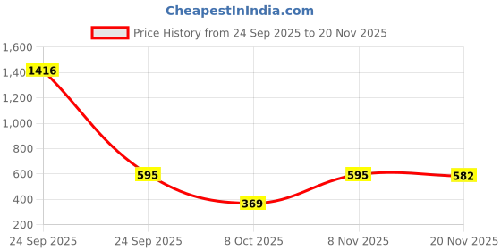 myntra.com RAJOVATI Men Striped Regular Fit Low-Rise Trousers rajovati Price History Graph from 24 Sep 2025 to 20 Nov 2025