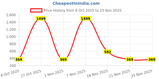 myntra.com RAJOVATI Men Textured Loose Fit Mid-Rise Trousers rajovati Price History Graph from 8 Oct 2025 to 24 Nov 2025