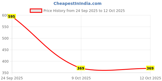 myntra.com RAJOVATI Men Trousers rajovati Price History Graph from 24 Sep 2025 to 11 Oct 2025