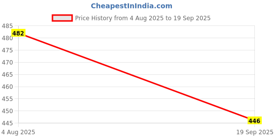 myntra.com RAJOVATI One Shoulder Ruffled Tulip Cotton Bodycon Midi Dress rajovati Price History Graph from 4 Aug 2025 to 19 Sep 2025