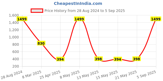 myntra.com RAJOVATI Pencil Front Slit Mini Skirts rajovati Price History Graph from 28 Aug 2024 to 5 Sep 2025
