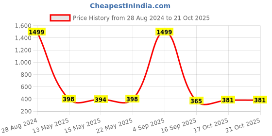 myntra.com RAJOVATI Pencil Front Slit Mini Skirts rajovati Price History Graph from 28 Aug 2024 to 20 Oct 2025