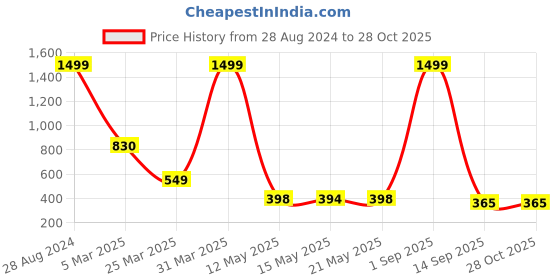 myntra.com RAJOVATI Pencil Front Slit Mini Skirts rajovati Price History Graph from 28 Aug 2024 to 28 Oct 2025