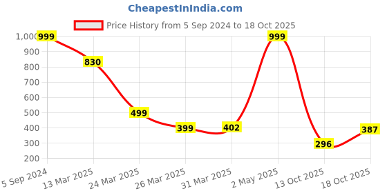 myntra.com RAJOVATI Styled Back Cotton Crop Top rajovati Price History Graph from 5 Sep 2024 to 18 Oct 2025