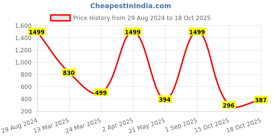 myntra.com RAJOVATI Sweetheart Neck Puff Sleeves Wrap Top rajovati Price History Graph from 29 Aug 2024 to 18 Oct 2025