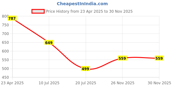 myntra.com RAJOVATI Women Cotton High-Rise Easy Wash Parallel Trousers rajovati Price History Graph from 23 Apr 2025 to 30 Nov 2025