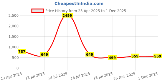 myntra.com RAJOVATI Women High-Rise Easy Wash Trousers rajovati Price History Graph from 23 Apr 2025 to 30 Nov 2025