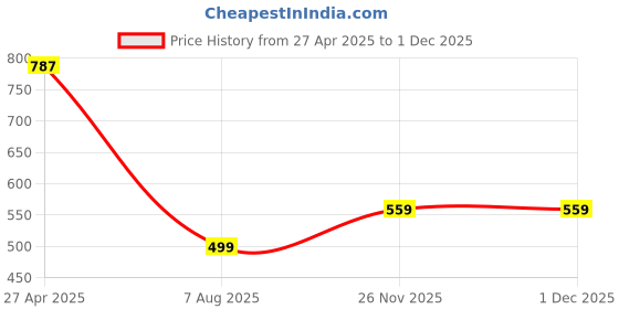 myntra.com RAJOVATI Women High-Rise Easy Wash Trousers rajovati Price History Graph from 27 Apr 2025 to 29 Nov 2025
