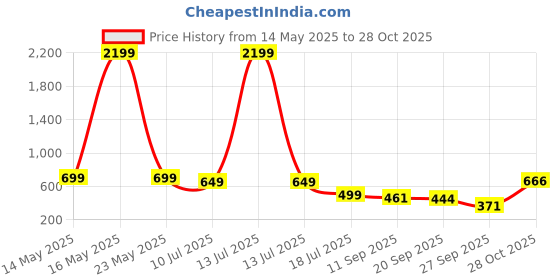 myntra.com RAJOVATI Women Loose Fit Easy Wash Cargos Trousers rajovati Price History Graph from 14 May 2025 to 28 Oct 2025