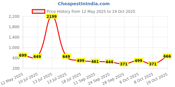 myntra.com RAJOVATI Women Loose Fit Easy Wash Cargos Trousers rajovati Price History Graph from 12 May 2025 to 19 Oct 2025